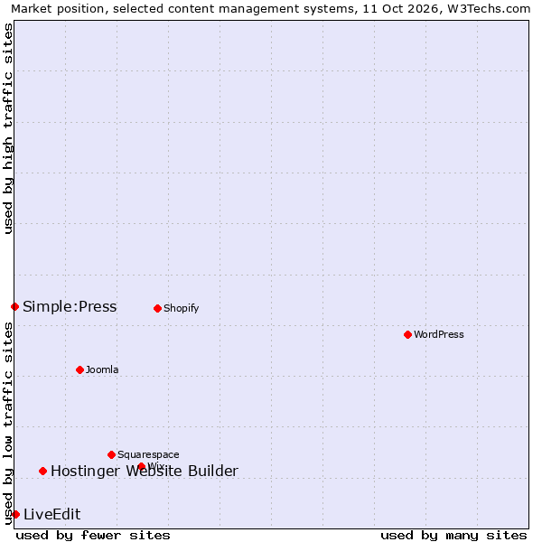 Market position of Hostinger Website Builder vs. LiveEdit vs. Simple:Press