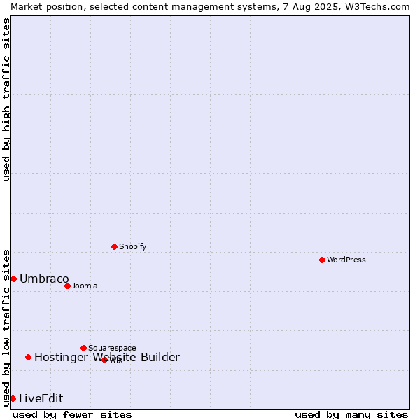 Market position of Hostinger Website Builder vs. Umbraco vs. LiveEdit