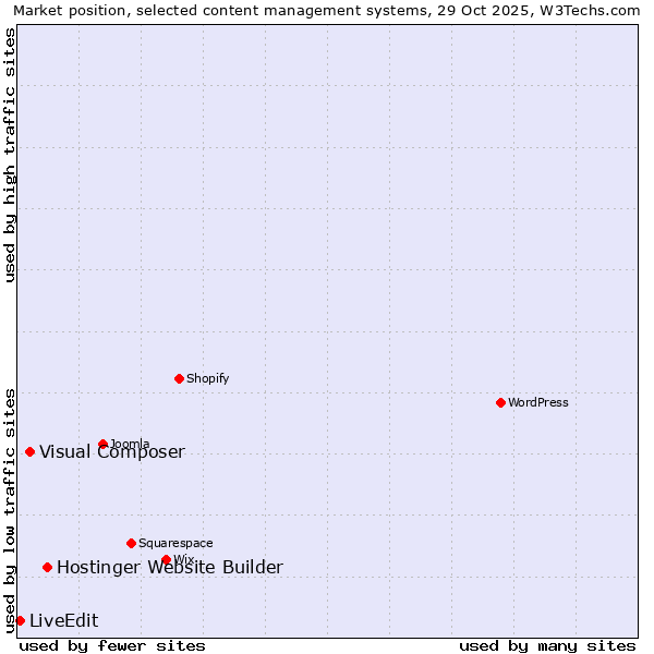 Market position of Hostinger Website Builder vs. Visual Composer vs. LiveEdit