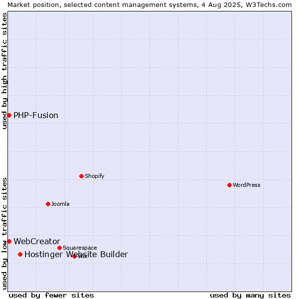 Market position of Hostinger Website Builder vs. PHP-Fusion vs. WebCreator