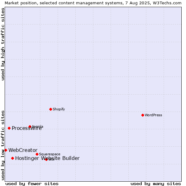 Market position of Hostinger Website Builder vs. ProcessWire vs. WebCreator