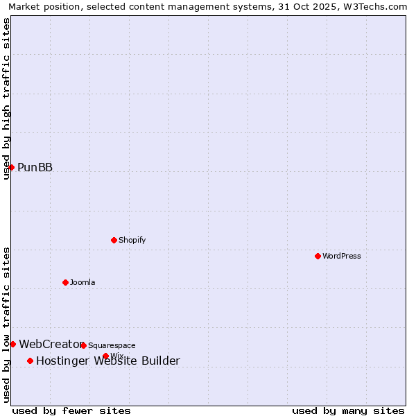 Market position of Hostinger Website Builder vs. WebCreator vs. PunBB