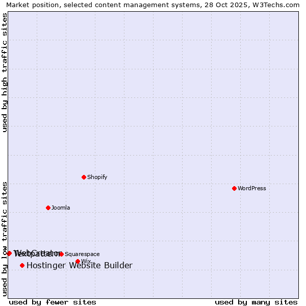 Market position of Hostinger Website Builder vs. WebCreator vs. Textpattern