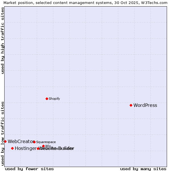 Market position of WordPress vs. Hostinger Website Builder vs. WebCreator