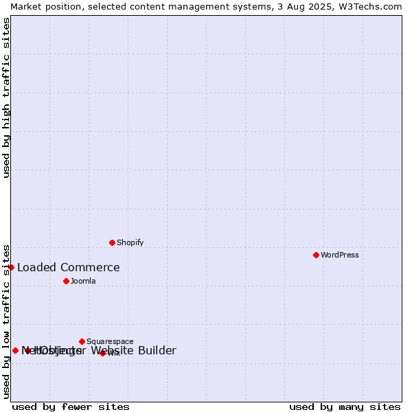 Market position of Hostinger Website Builder vs. NetObjects vs. Loaded Commerce