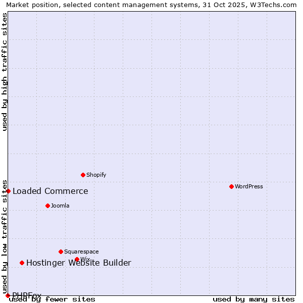 Market position of Hostinger Website Builder vs. Loaded Commerce vs. PHPFox