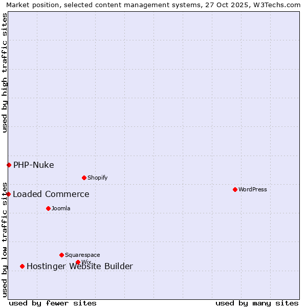 Market position of Hostinger Website Builder vs. PHP-Nuke vs. Loaded Commerce