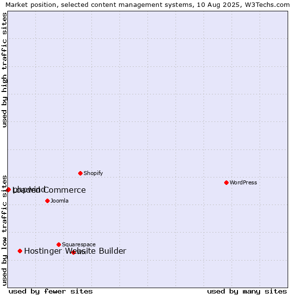 Market position of Hostinger Website Builder vs. phpwind vs. Loaded Commerce