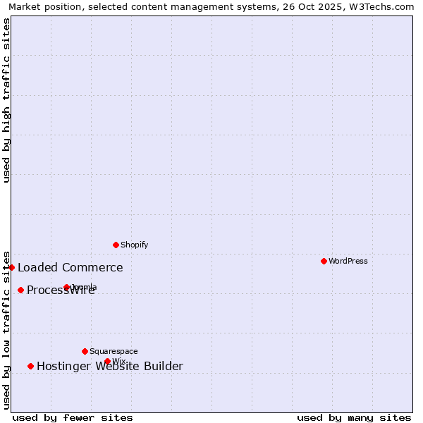 Market position of Hostinger Website Builder vs. ProcessWire vs. Loaded Commerce