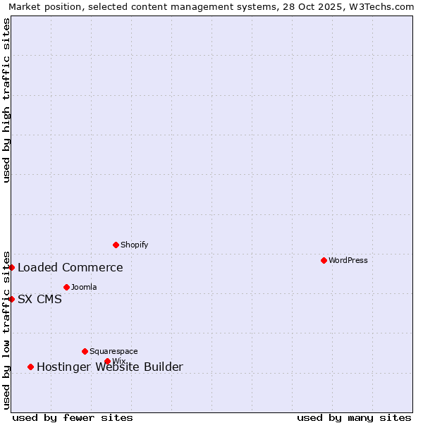 Market position of Hostinger Website Builder vs. Loaded Commerce vs. SX CMS