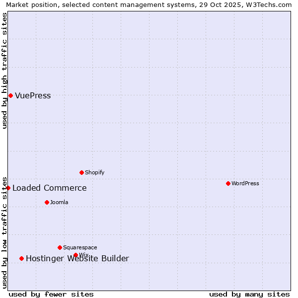 Market position of Hostinger Website Builder vs. VuePress vs. Loaded Commerce