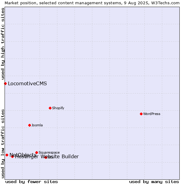 Market position of Hostinger Website Builder vs. NetObjects vs. LocomotiveCMS