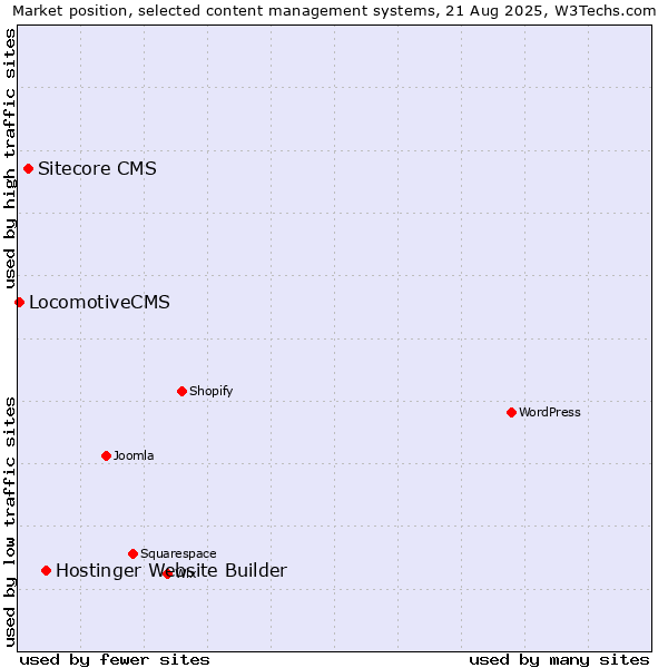 Market position of Hostinger Website Builder vs. Sitecore CMS vs. LocomotiveCMS
