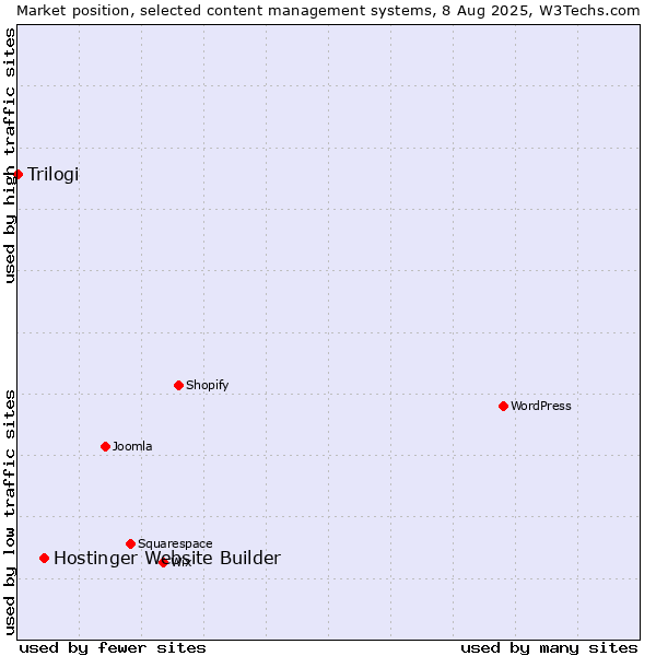 Market position of Hostinger Website Builder vs. Trilogi