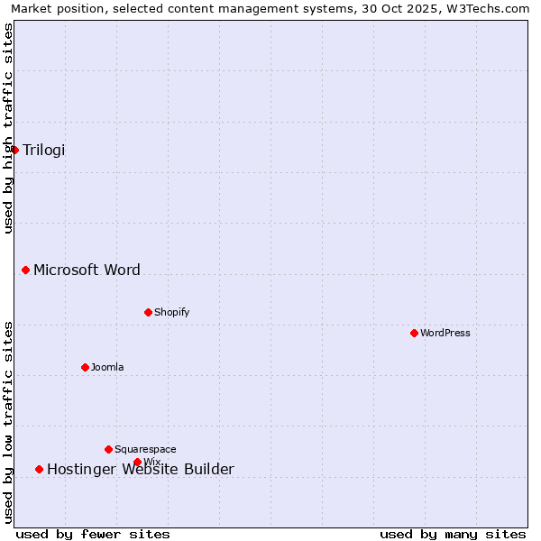 Market position of Hostinger Website Builder vs. Microsoft Word vs. Trilogi