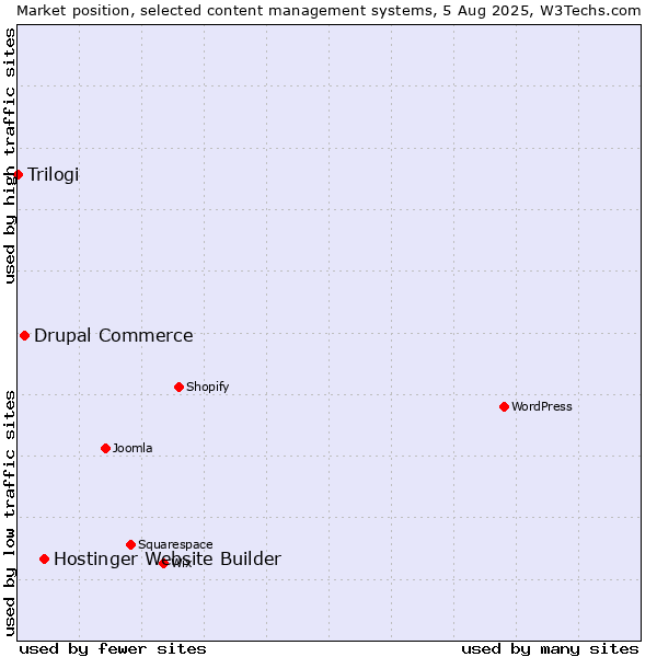 Market position of Hostinger Website Builder vs. Drupal Commerce vs. Trilogi
