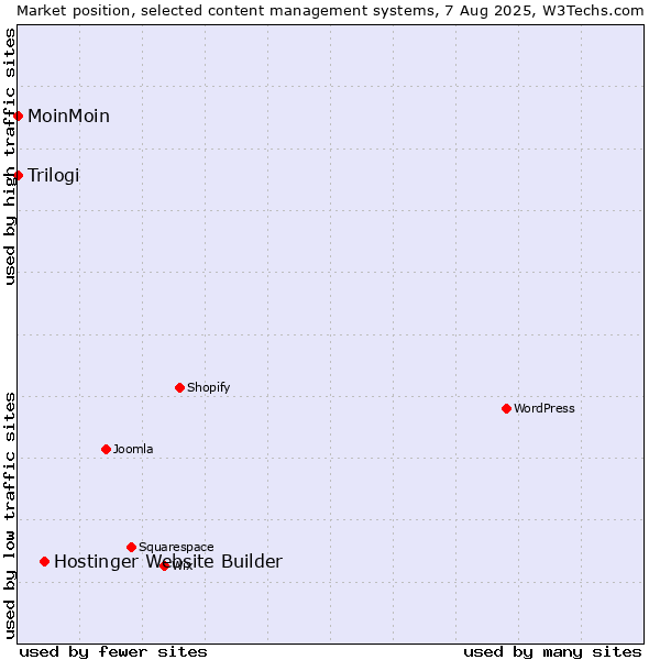 Market position of Hostinger Website Builder vs. MoinMoin vs. Trilogi