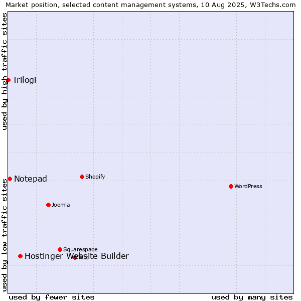 Market position of Hostinger Website Builder vs. Notepad vs. Trilogi