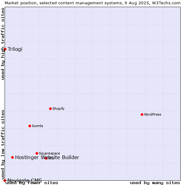 Market position of Hostinger Website Builder vs. Trilogi vs. Navigate CMS