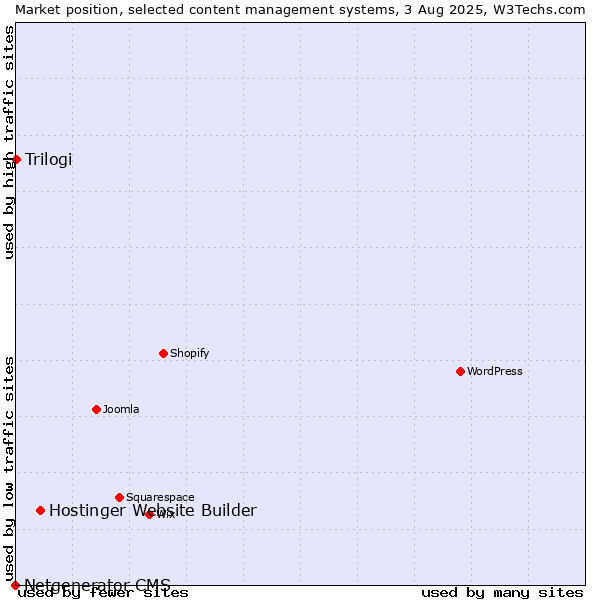 Market position of Hostinger Website Builder vs. Trilogi vs. Netgenerator CMS
