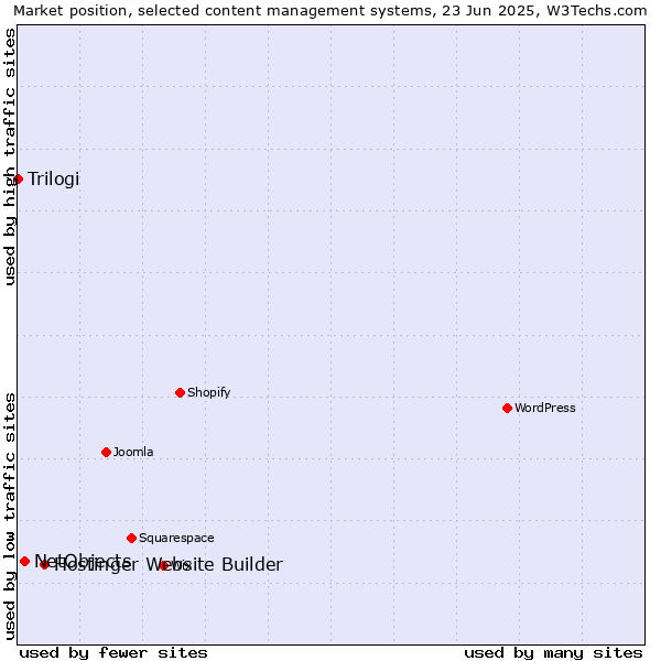 Market position of Hostinger Website Builder vs. NetObjects vs. Trilogi