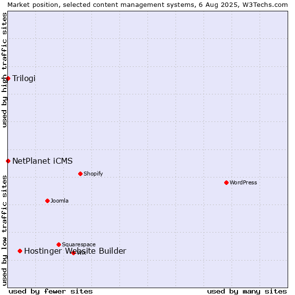 Market position of Hostinger Website Builder vs. NetPlanet iCMS vs. Trilogi