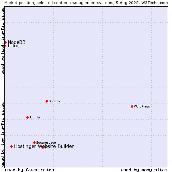 Market position of Hostinger Website Builder vs. NodeBB vs. Trilogi