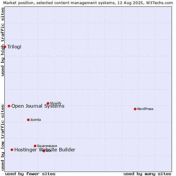 Market position of Hostinger Website Builder vs. Open Journal Systems vs. Trilogi