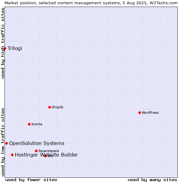 Market position of Hostinger Website Builder vs. OpenSolution Systems vs. Trilogi