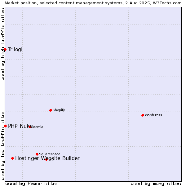 Market position of Hostinger Website Builder vs. PHP-Nuke vs. Trilogi