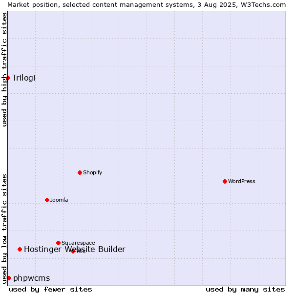 Market position of Hostinger Website Builder vs. phpwcms vs. Trilogi