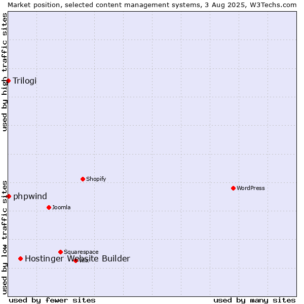 Market position of Hostinger Website Builder vs. phpwind vs. Trilogi