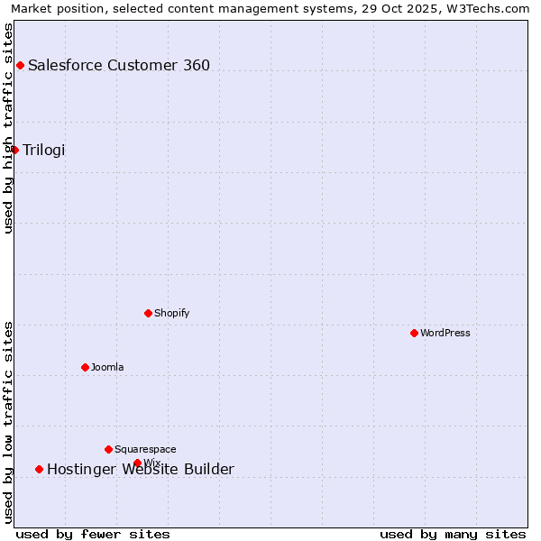 Market position of Hostinger Website Builder vs. Salesforce Customer 360 vs. Trilogi