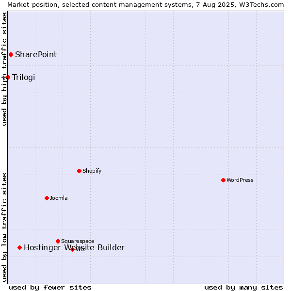 Market position of Hostinger Website Builder vs. SharePoint vs. Trilogi