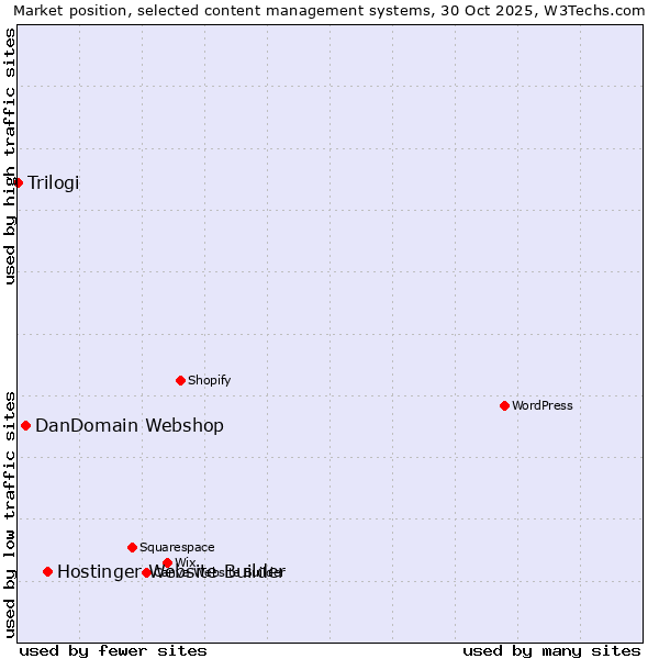Market position of Hostinger Website Builder vs. DanDomain Webshop vs. Trilogi