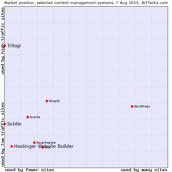 Market position of Hostinger Website Builder vs. Trilogi vs. Svbtle