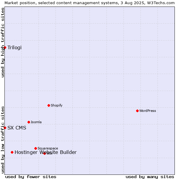 Market position of Hostinger Website Builder vs. Trilogi vs. SX CMS