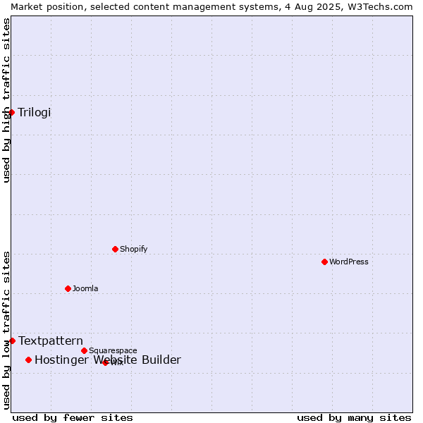 Market position of Hostinger Website Builder vs. Textpattern vs. Trilogi