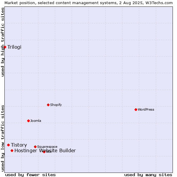 Market position of Hostinger Website Builder vs. Tistory vs. Trilogi