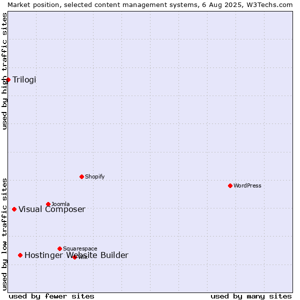 Market position of Hostinger Website Builder vs. Visual Composer vs. Trilogi
