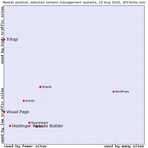 Market position of Hostinger Website Builder vs. Visual Page vs. Trilogi