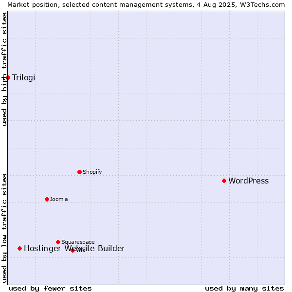 Market position of WordPress vs. Hostinger Website Builder vs. Trilogi