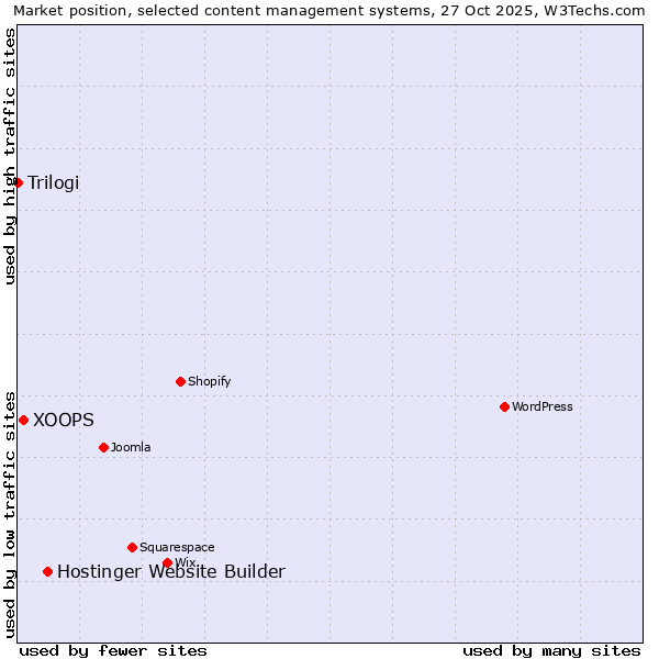 Market position of Hostinger Website Builder vs. XOOPS vs. Trilogi
