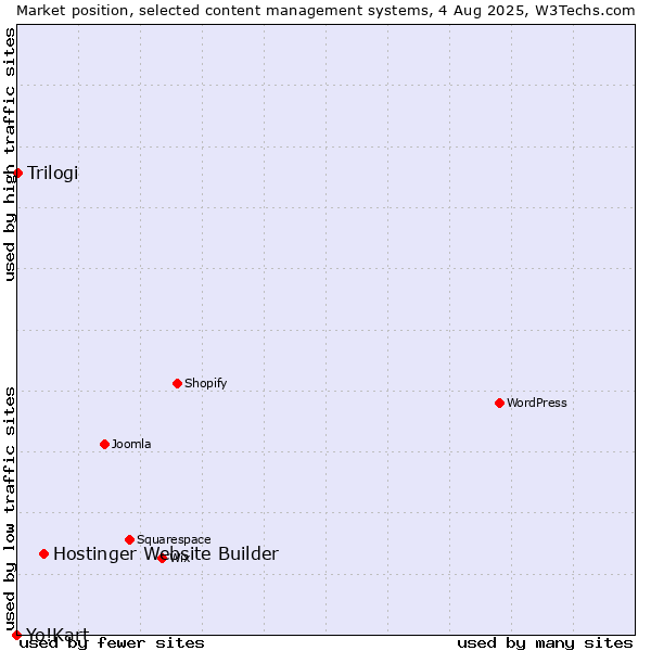 Market position of Hostinger Website Builder vs. Trilogi vs. Yo!Kart