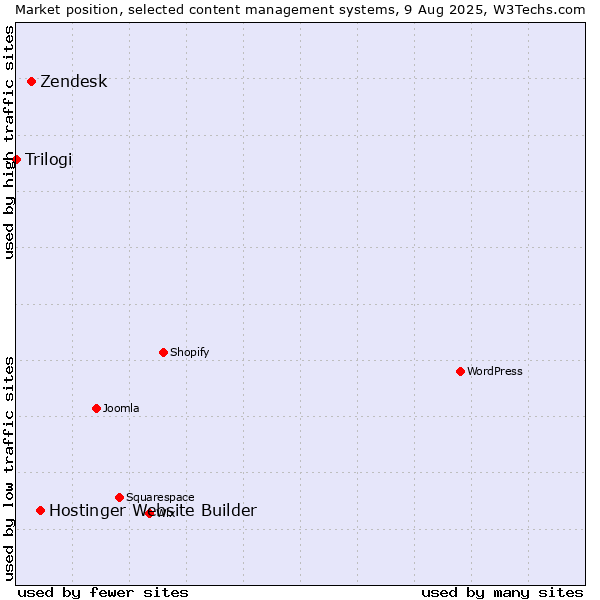 Market position of Hostinger Website Builder vs. Zendesk vs. Trilogi