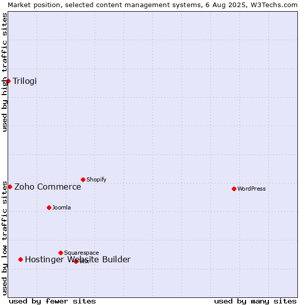 Market position of Hostinger Website Builder vs. Zoho Commerce vs. Trilogi