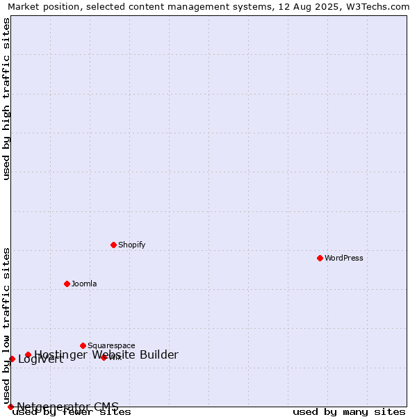 Market position of Hostinger Website Builder vs. LogiVert vs. Netgenerator CMS