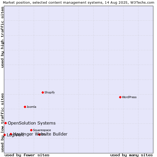Market position of Hostinger Website Builder vs. OpenSolution Systems vs. LogiVert