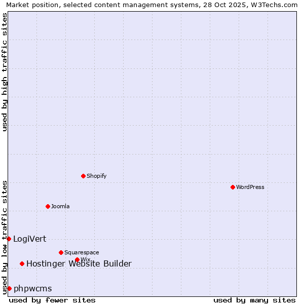 Market position of Hostinger Website Builder vs. phpwcms vs. LogiVert