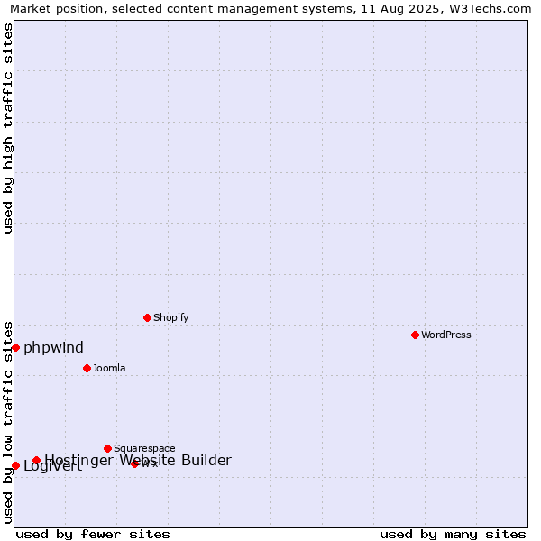 Market position of Hostinger Website Builder vs. LogiVert vs. phpwind